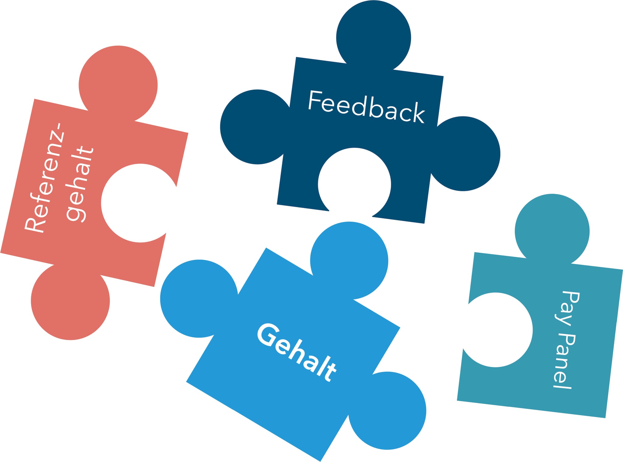 Gehaltsmodell byte5: Feedback-Gespräche, Pay Panel und Referenzgehälter